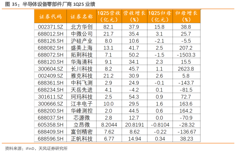 我想了解一下半导体设备零部件厂商 1Q25 业绩