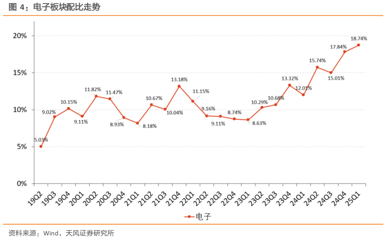 想问下各位网友电子板块配比走势