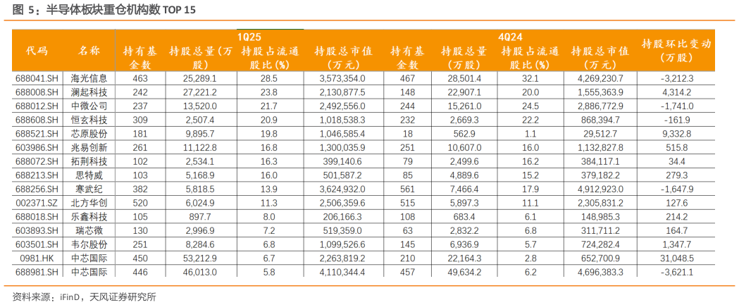 想问下各位网友半导体板块重仓机构数 TOP 15