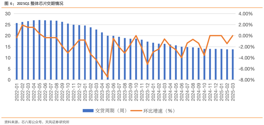 如何解释2025Q1 整体芯片交期情况