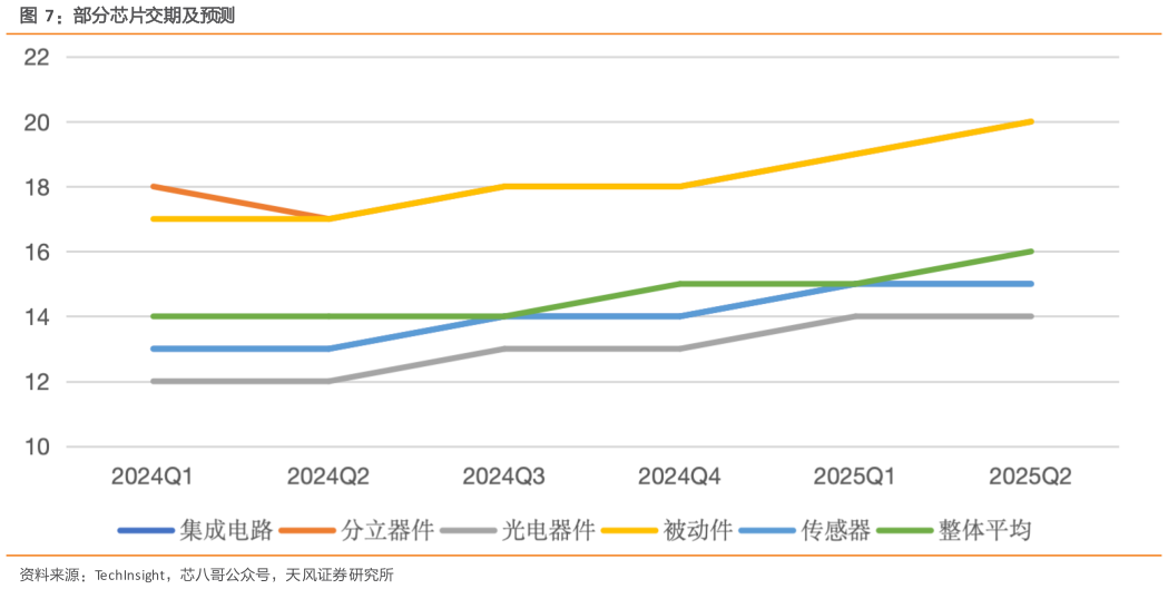 如何解释部分芯片交期及预测