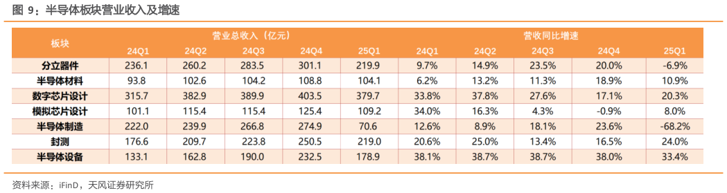 如何解释半导体板块营业收入及增速