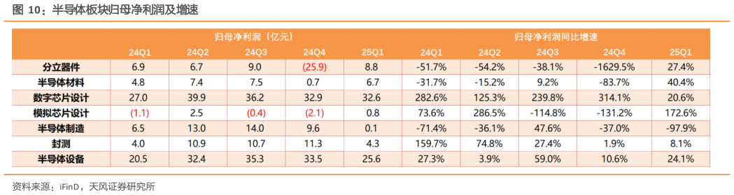 如何看待半导体板块归母净利润及增速