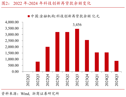 想关注一下2022 年-2024 年科技创新再贷款余额变化