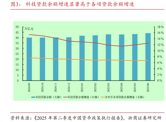 一起讨论下科技贷款余额增速显著高于各项贷款余额增速