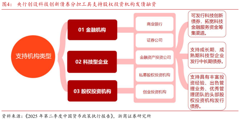 各位网友请教一下央行创设科技创新债券分担工具支持股权投资机构发债融资