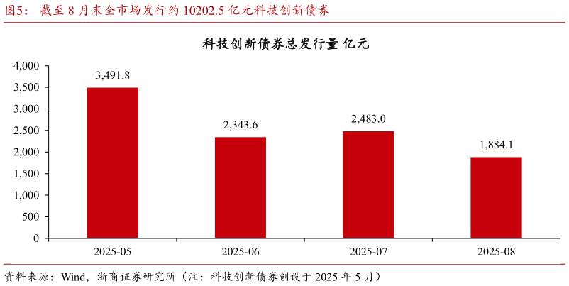 你知道截至 8 月末全市场发行约 10202.5 亿元科技创新债券