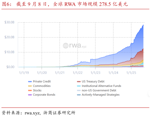 我想了解一下截至 9 月 8 日，全球 RWA 市场规模 278.5 亿美元