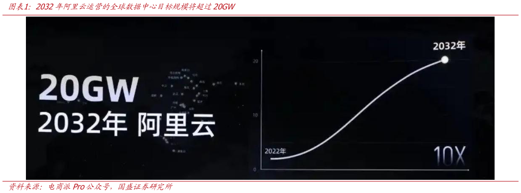 我想了解一下2032年阿里云运营的全球数据中心目标规模将超过20GW