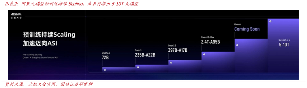 一起讨论下阿里大模型预训练持续Scaling，未来将推出5-10T大模型
