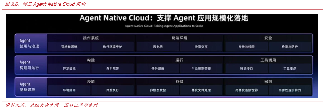 各位网友请教一下阿里Agent Native Cloud架构