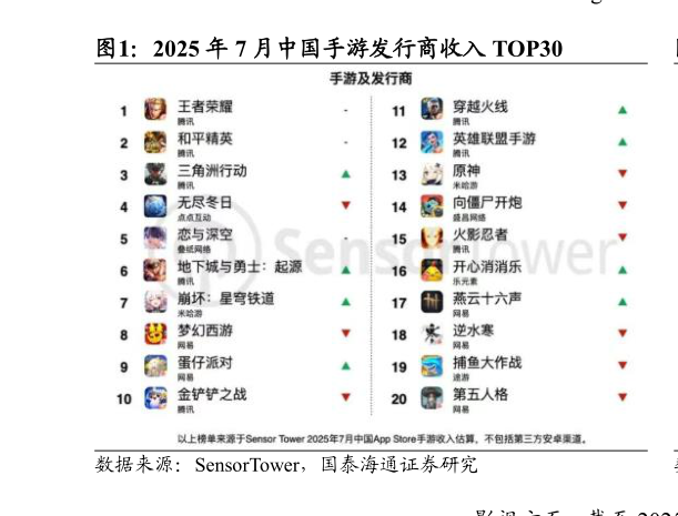 如何看待2025 年 7 月中国手游发行商收入 TOP30
