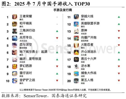 咨询大家2025 年 7 月中国手游收入 TOP30