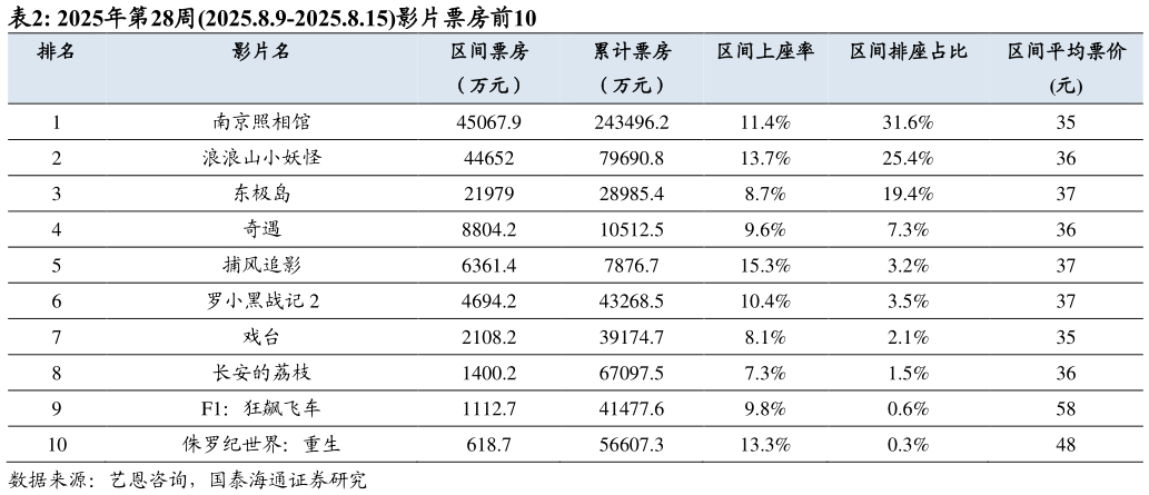 谁知道2025年第28周2025.8.9-2025.8.15影片票房前10