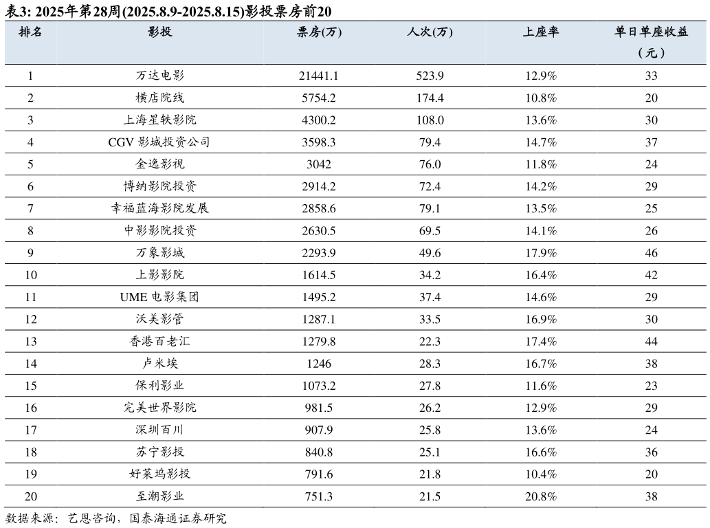 怎样理解2025年第28周2025.8.9-2025.8.15影投票房前20