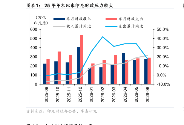 如何看待25 年年末以来印尼财政压力较大