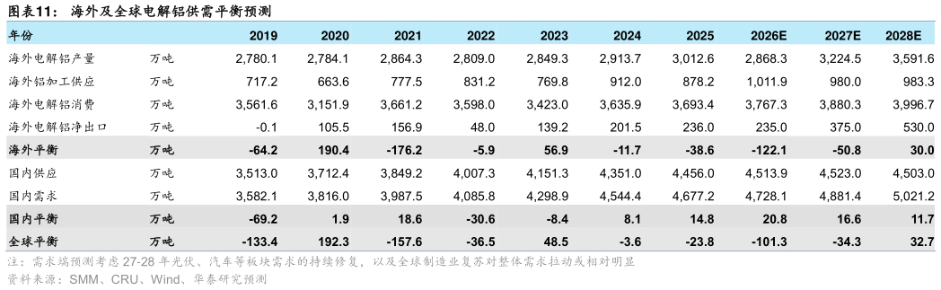 咨询大家海外及全球电解铝供需平衡预测