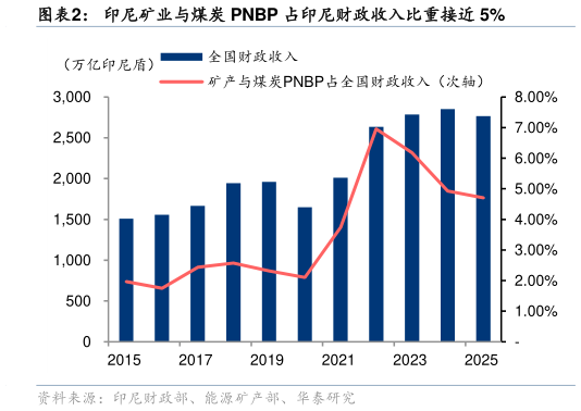 咨询下各位印尼矿业与煤炭 PNBP 占印尼财政收入比重接近 5%