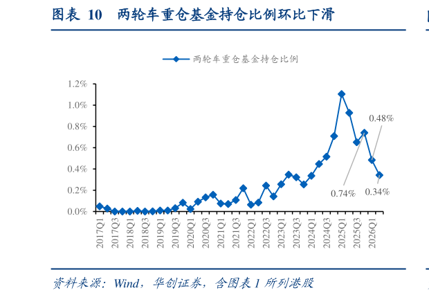 想问下各位网友两轮车重仓基金持仓比例环比下滑