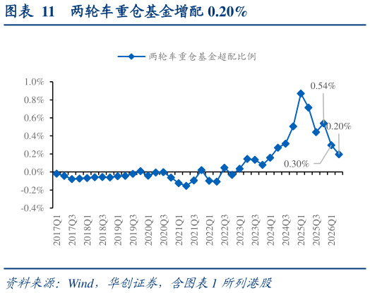 怎样理解两轮车重仓基金增配 0.20%
