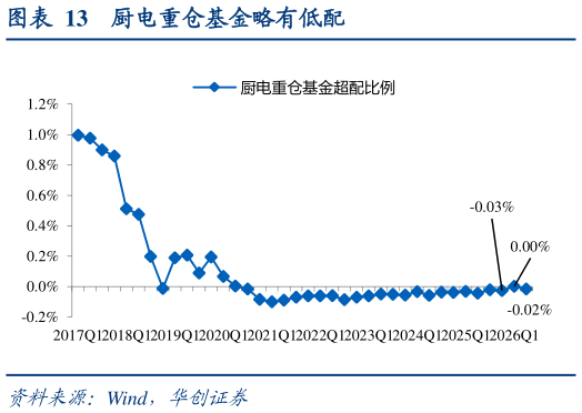 如何看待厨电重仓基金略有低配