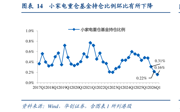 如何解释小家电重仓基金持仓比例环比有所下降