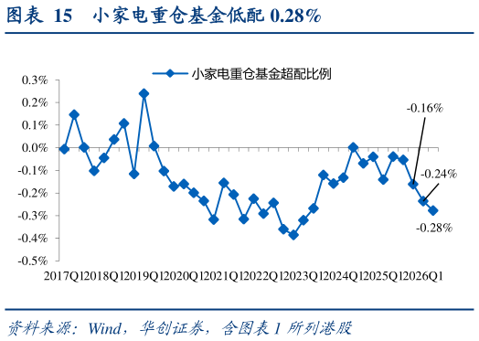 如何了解小家电重仓基金低配 0.28%