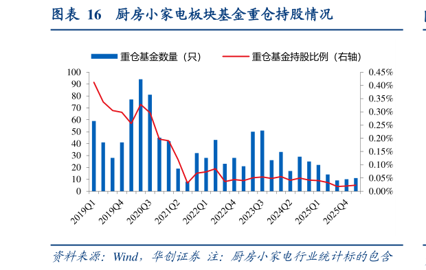 我想了解一下厨房小家电板块基金重仓持股情况