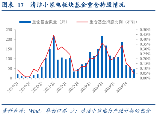 谁能回答清洁小家电板块基金重仓持股情况
