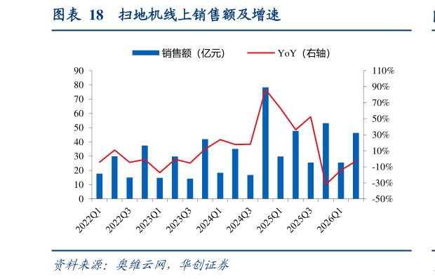 如何了解扫地机线上销售额及增速