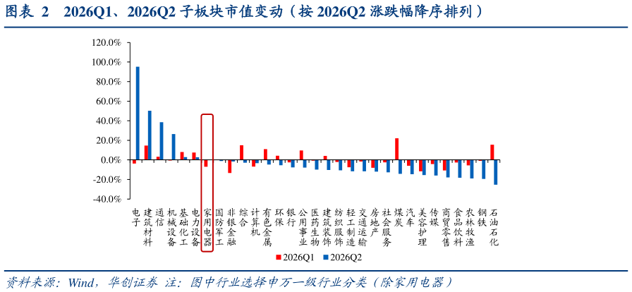 你知道2026Q1、2026Q2 子板块市值变动（按 2026Q2 涨跌幅降序排列）