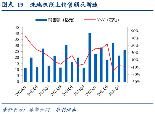 如何看待洗地机线上销售额及增速
