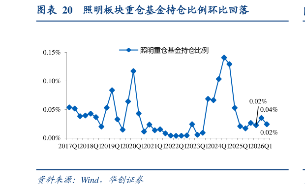 如何了解照明板块重仓基金持仓比例环比回落