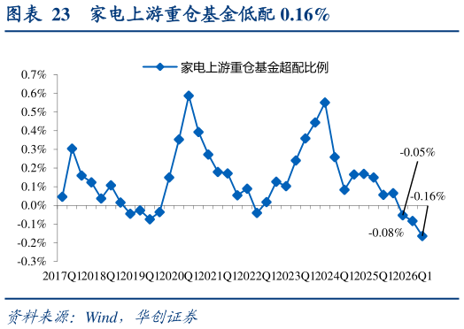 怎样理解家电上游重仓基金低配 0.16%