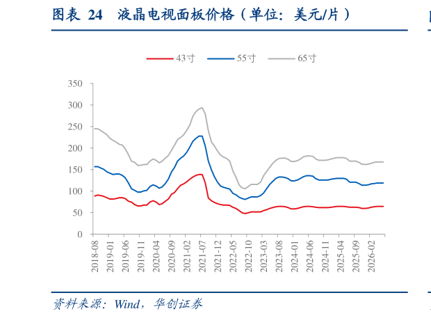 一起讨论下液晶电视面板价格（单位：美元片）