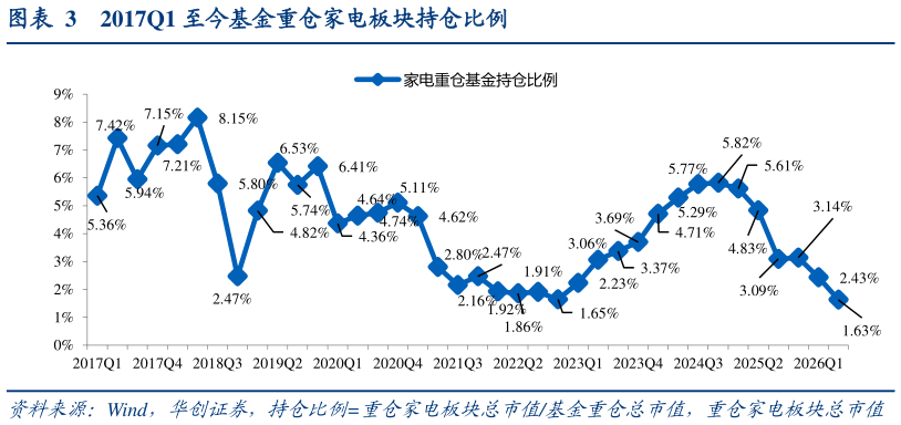 想关注一下2017Q1 至今基金重仓家电板块持仓比例