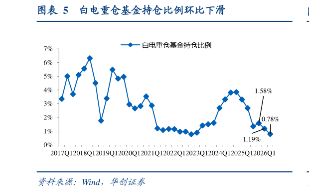 想关注一下白电重仓基金持仓比例环比下滑