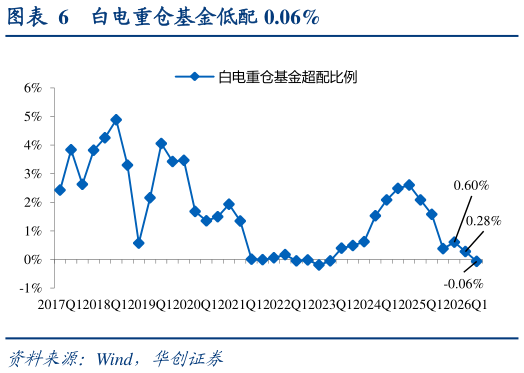 我想了解一下白电重仓基金低配 0.06%