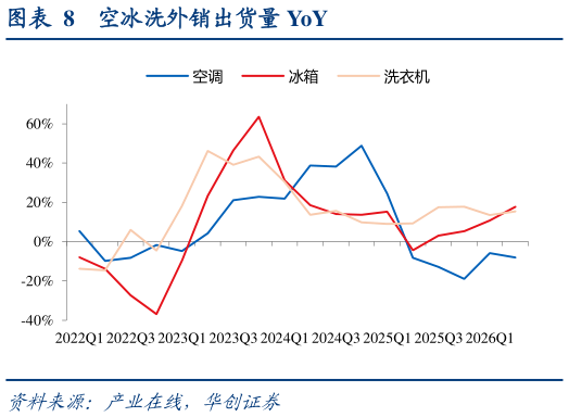 咨询大家空冰洗外销出货量 YoY