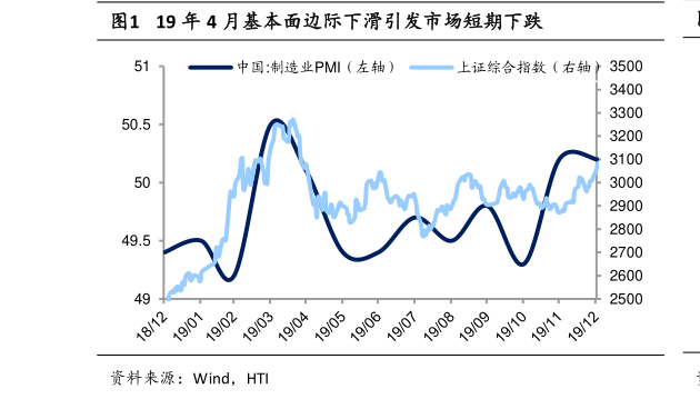 如何看待19 年 4 月基本面边际下滑引发市场短期下跌