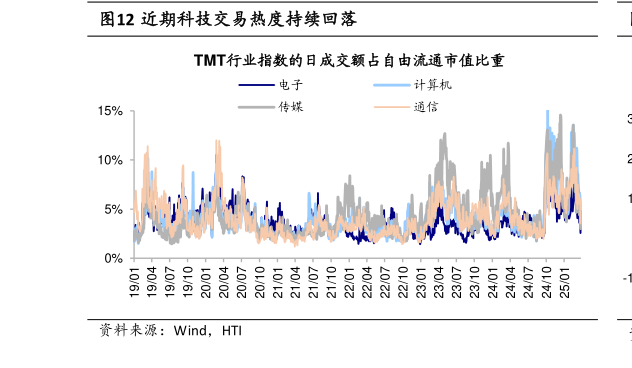 咨询下各位近期科技交易热度持续回落