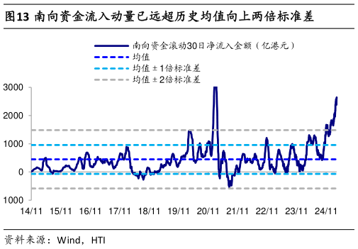 想问下各位网友南向资金流入动量已远超历史均值向上两倍标准差