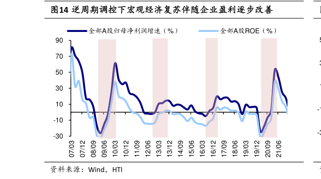 谁能回答逆周期调控下宏观经济复苏伴随企业盈利逐步改善