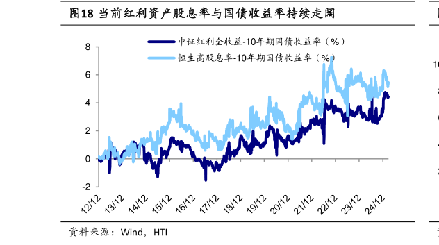 如何了解当前红利资产股息率与国债收益率持续走阔