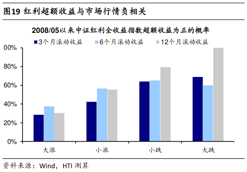 怎样理解红利超额收益与市场行情负相关