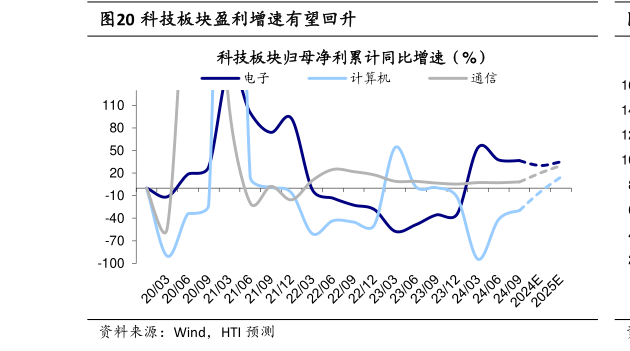 我想了解一下科技板块盈利增速有望回升