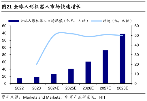 如何了解全球人形机器人市场快速增长