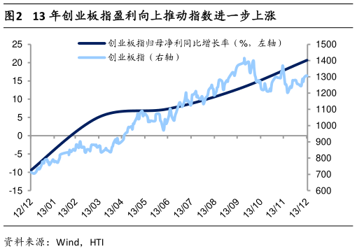 咨询下各位13 年创业板指盈利向上推动指数进一步上涨