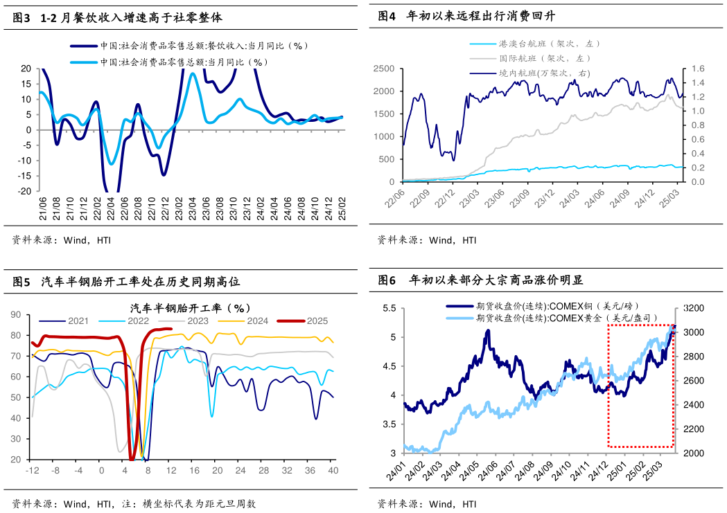如何看待1-2 月餐饮收入增速高于社零整体年初以来远程出行消费回升