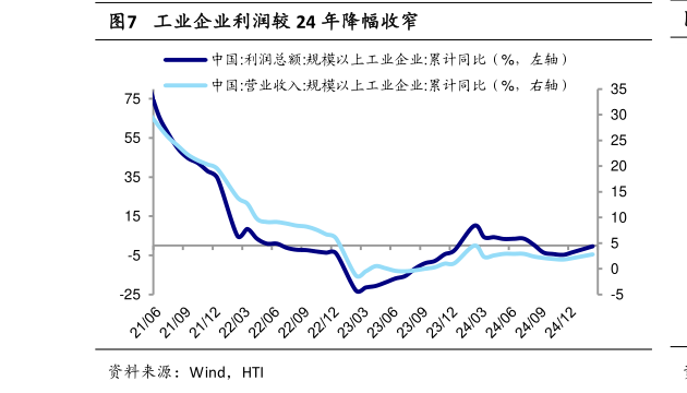 如何才能工业企业利润较 24 年降幅收窄